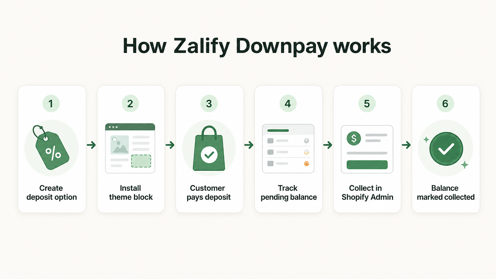 Six-step workflow for setting up Zalify Downpay